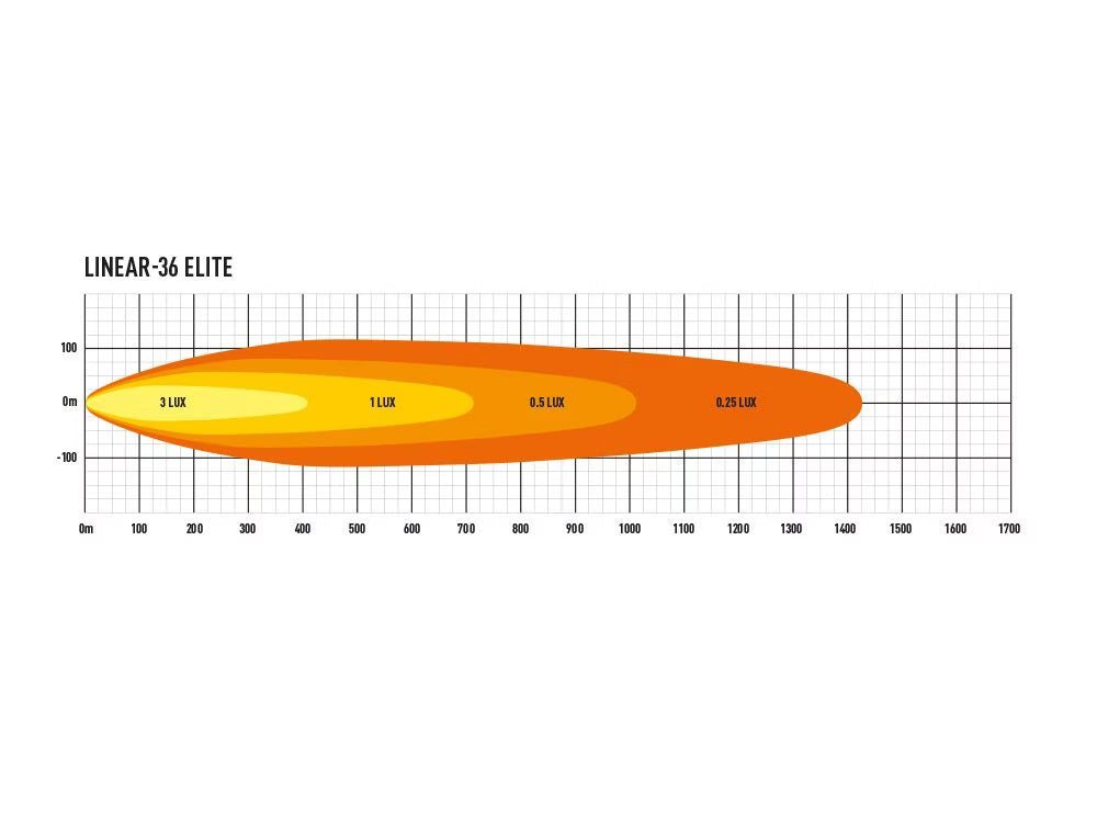 LED rampe Linear 36 Elite - 98 cm rampe med 29.700 lm & 712 m rækkevidde - brug