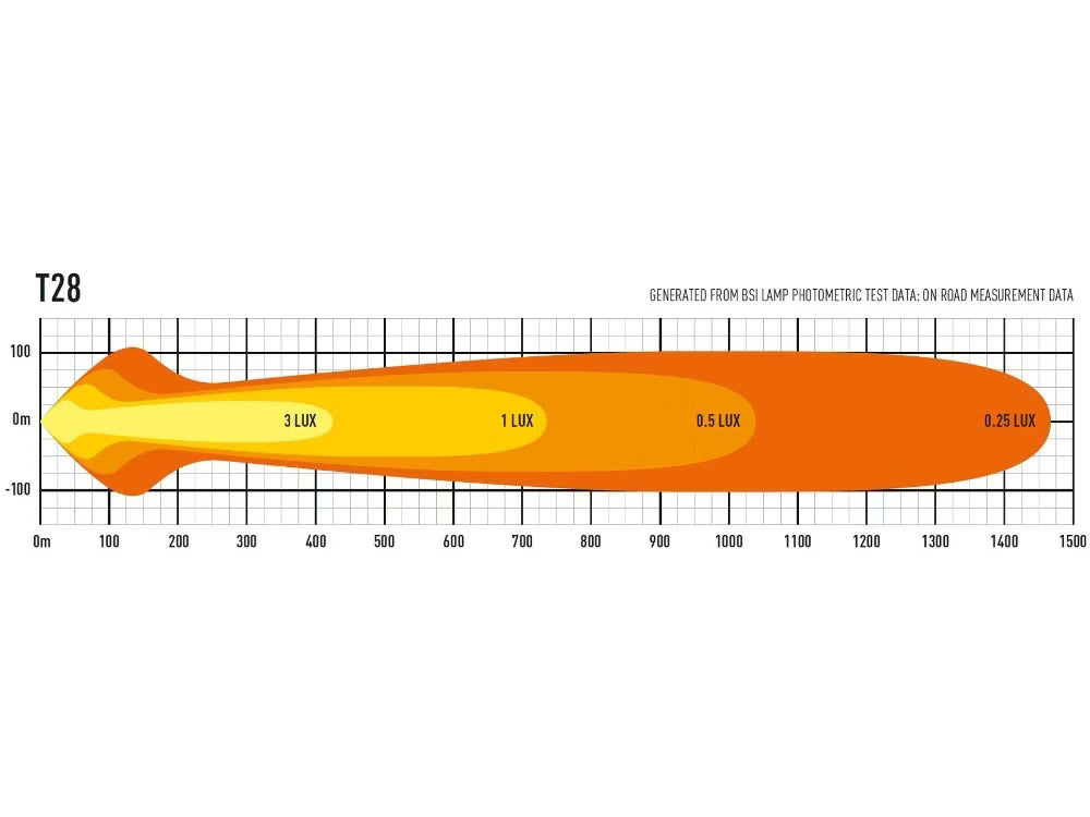 LED-rampe T28 Evolution 28952lm - 46" ekstrem rækkevidde - brug