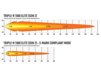 LED-rampe Triple-R 1000 Elite Gen2 – E-Boost 10 136lm – nærbillede