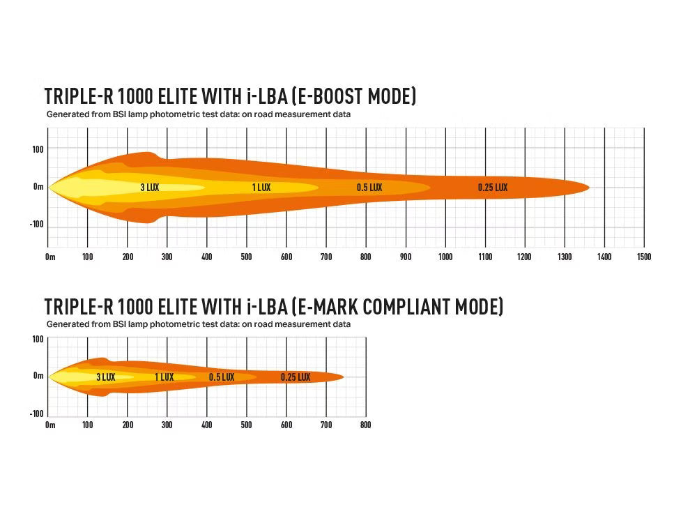 LED-rampe Triple-R 1000 Gen2 i-LBA - Nærlys Assist & E-Boost - brug