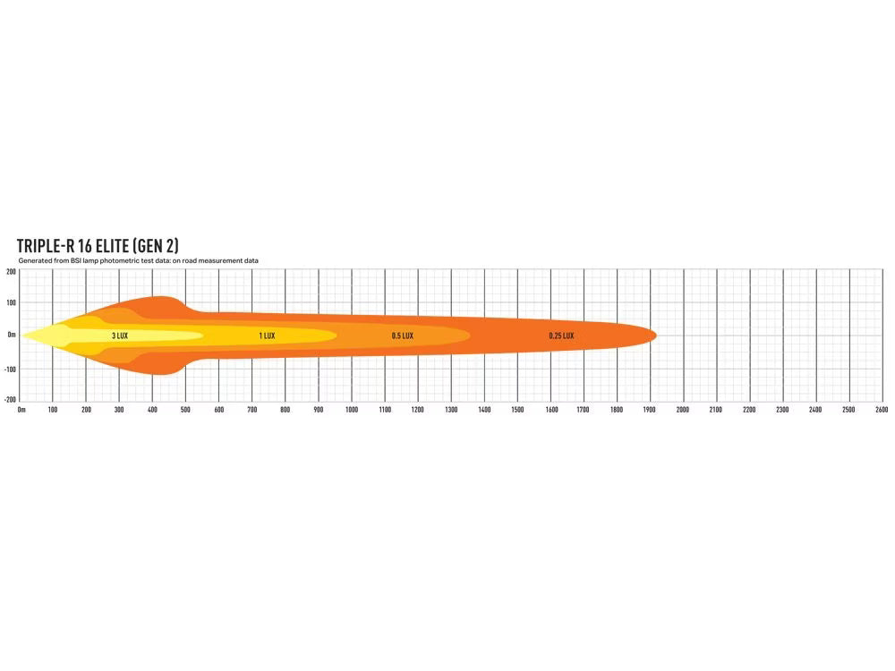 LED-rampe Triple-R 16 Elite Gen2 - 18.040 lm & 960 m rækkevidde - nærbillede