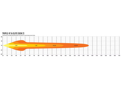 LED-rampe Triple-R 16 Elite Gen2 - 18.040 lm & 960 m rækkevidde - nærbillede