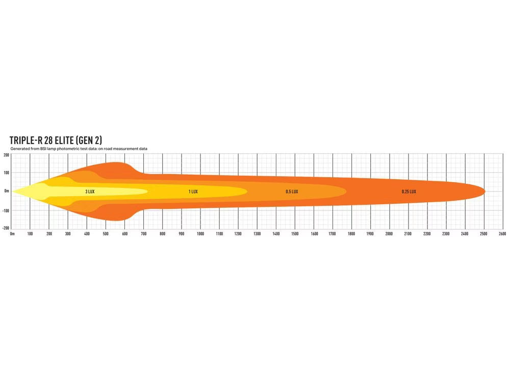 LED-rampe Triple-R 28 Elite Gen2 - 28.560 lm & 1253 m rækkevidde - nærbillede