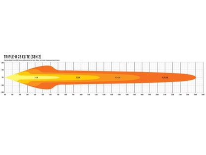 LED-rampe Triple-R 28 Elite Gen2 - 28.560 lm & 1253 m rækkevidde - nærbillede