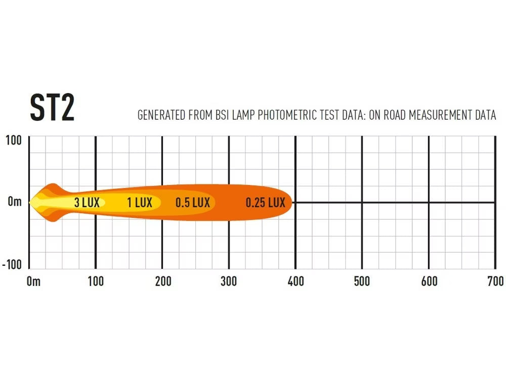 LED-rampe ST2 Evolution 2068lm - Kompakt 5" rampe med kørelysmønster - nærbillede