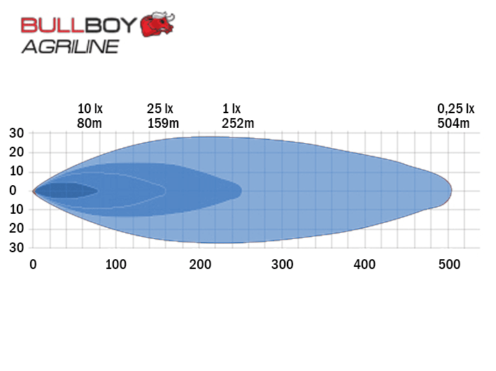 Bullboy Agriline pandelampe - emballage og indhold | Bullboy