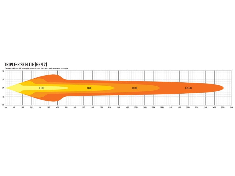 emballage og tilhørende tilbehør til Lazer Triple - R 28 Elite ekstra lysrampe 51"/1305 mm - Lazer