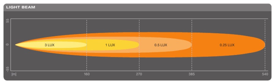 ekstra visning, der viser funktionerne i OSRAM LEDriving LEDramp SX300 Spot 35cm - OSRAM