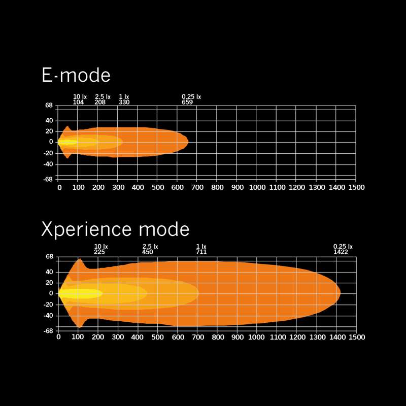 Strands Siberia XP 9" LED Extraljus – 15030 lm Xperience – tillbehör och delar | Strands Lighting Division